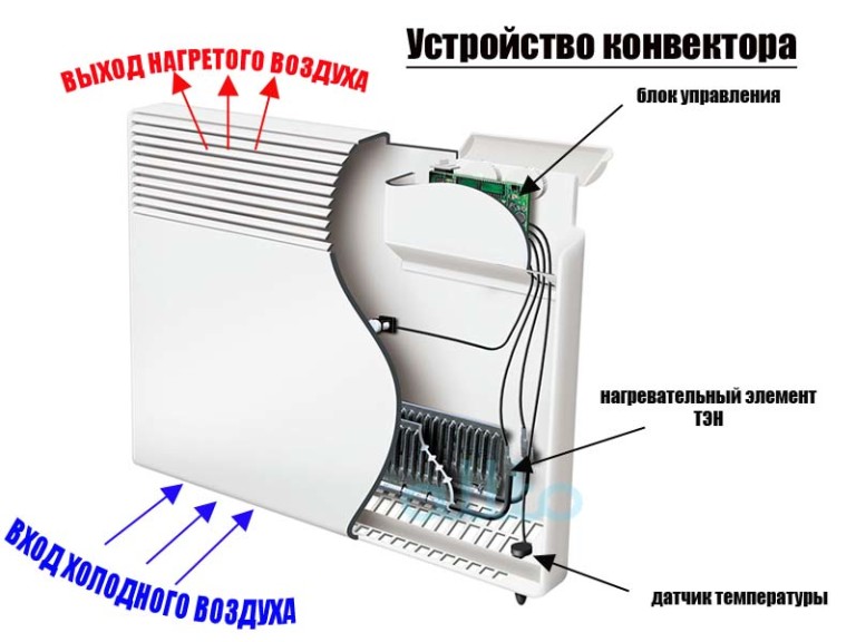 Как правильно подключить конвектор с wifi управлением